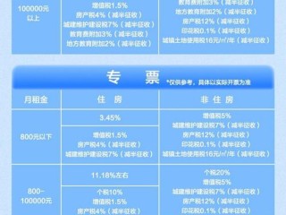 公司房屋出租要交哪些税