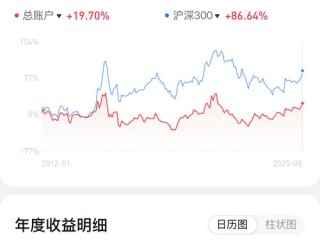 股票型基金收益到底该怎么算？