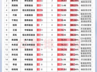 开放式基金净值排行