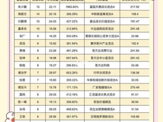 明星基金经理排行榜，谁才是真正实力派？