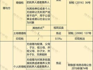 公司房产出租要交哪些税