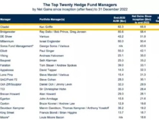 全球对冲基金哪家强？最新榜单谁领跑？