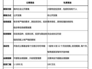 公募私募基金核心区别是什么？