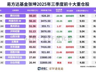 2025基金重仓股，哪些行业或个股最受青睐？