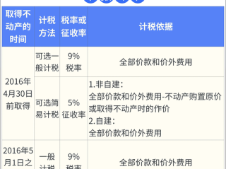 增值税销售额包括哪些