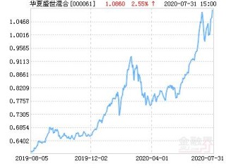 华夏盛世基金表现如何？