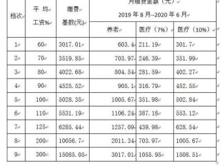中国社保基金规模究竟有多大？