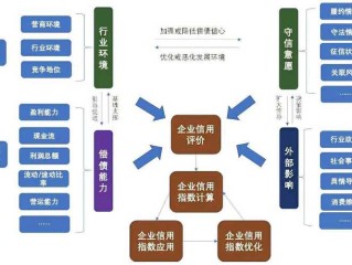 企业信用体系如何科学评估？