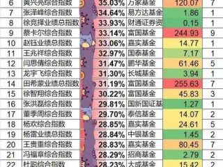 基金公司收益率排名哪家强？