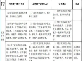 研发费用项目有哪些内容