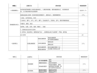 营改增后需要交哪些税
