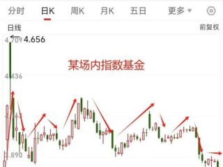 如何判断基金未来走势？