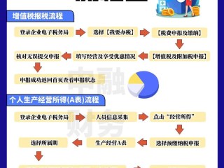 个体税务登记证办理流程是怎样的？