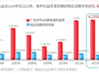 广发钱袋子货币基金收益如何？
