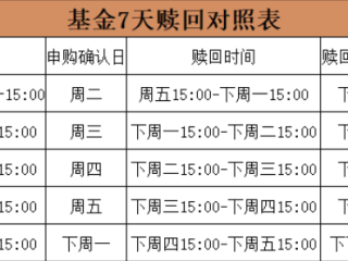 何时该赎回基金？