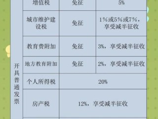 出租门面房要交哪些税