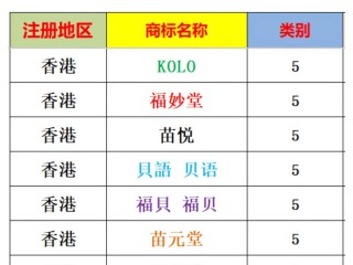 出名的香港商标注册
