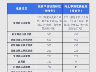 美国商标注册管费多少钱