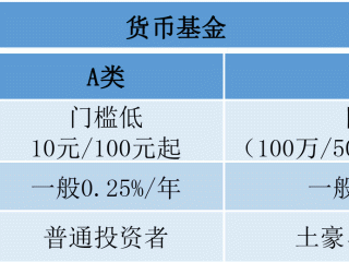 货币基金A、B、C类到底有啥区别？