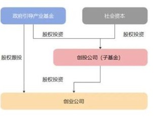 政府产业基金是什么？如何运作与作用？