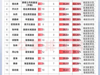 黄安乐基金经理排名靠前原因何在？