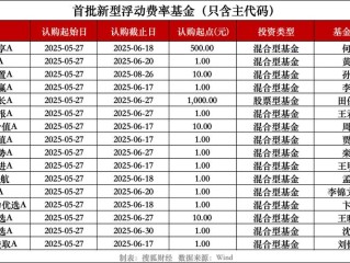 1万买基金能赚多少？收益到底看什么？