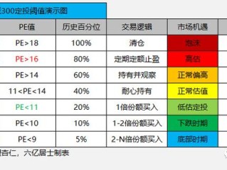 定投低估值指数基金，何时开始最合适？