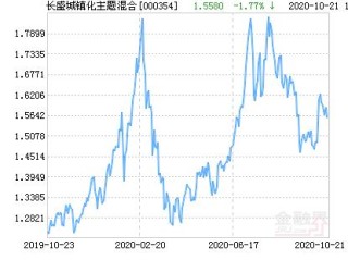 长盛城镇化主题基金收益如何？