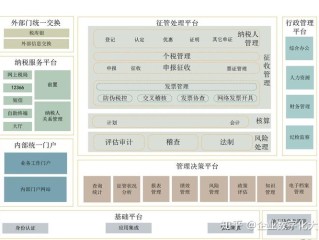 金税三期包括哪些系统