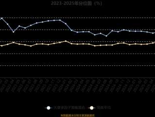 达摩多因子策略基金表现如何？