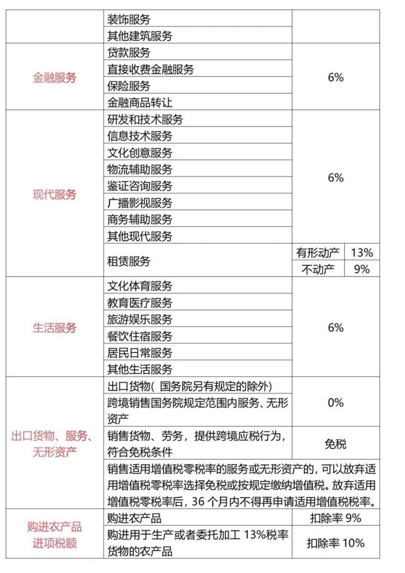 一般纳税人增值税包括哪些