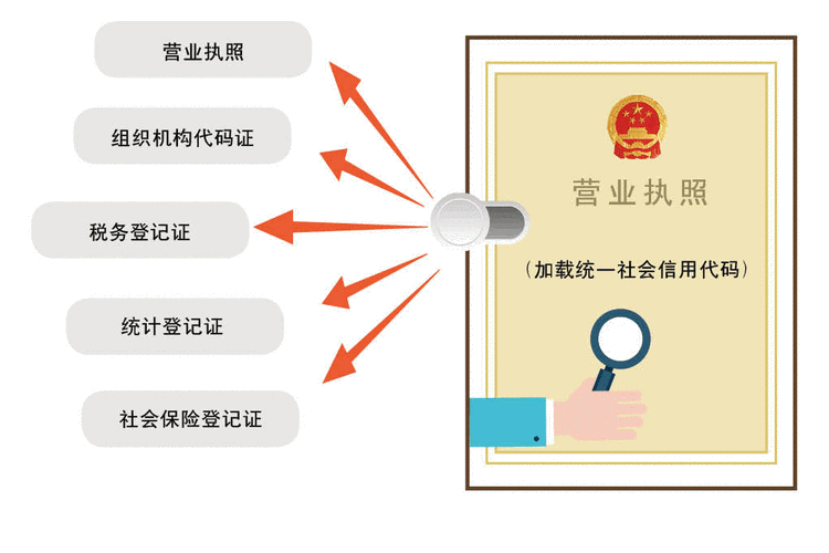 武汉五证合一包含哪些