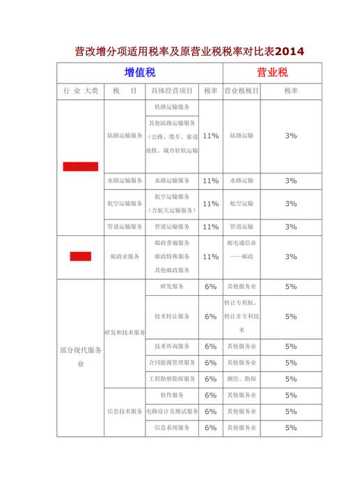 营改增后地税局收哪些税