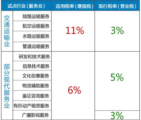 营改增后地税局收哪些税