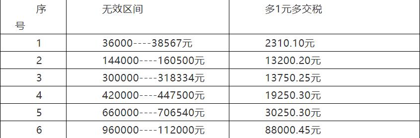 律师事务所缴哪些税