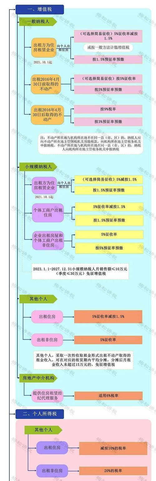 企业出租房屋要交哪些税