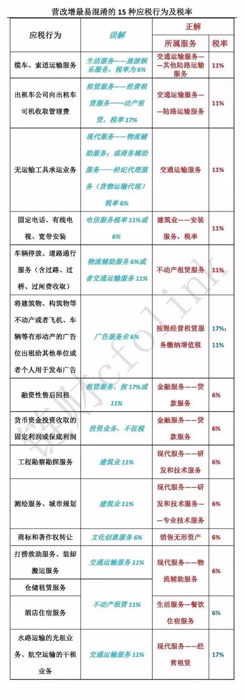 营改增服务业包括哪些税