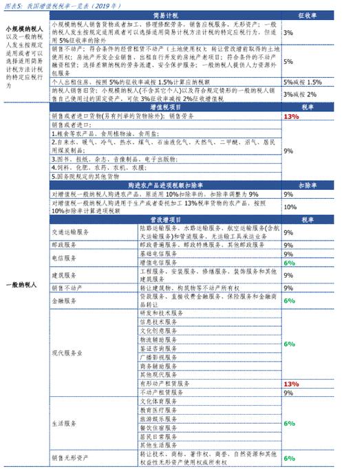 金融业哪些项目增值税