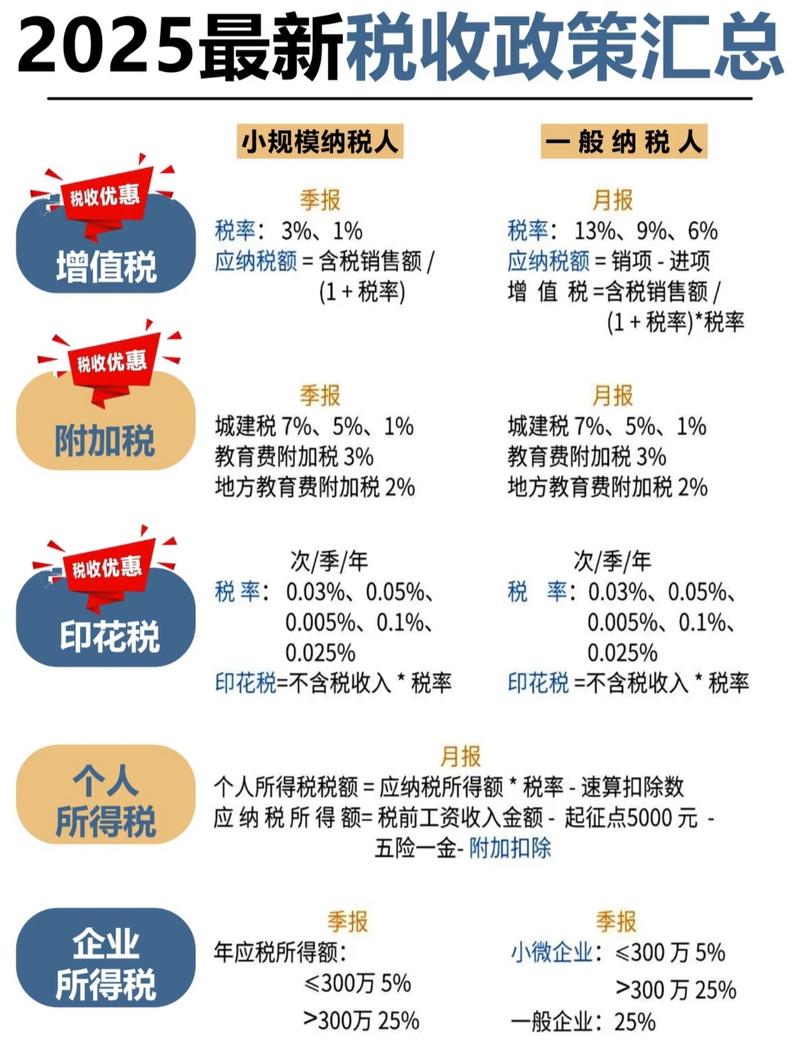 金融业哪些项目增值税