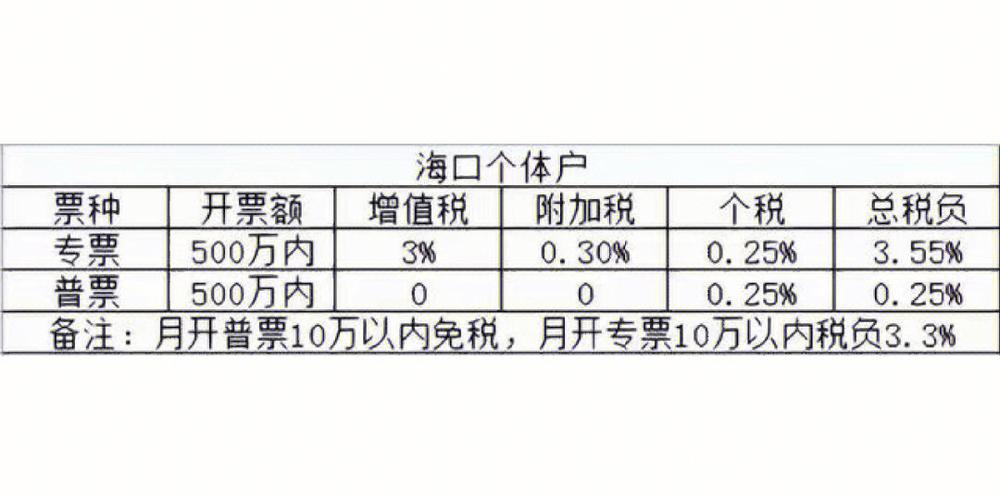 个体工商户具体交哪些税