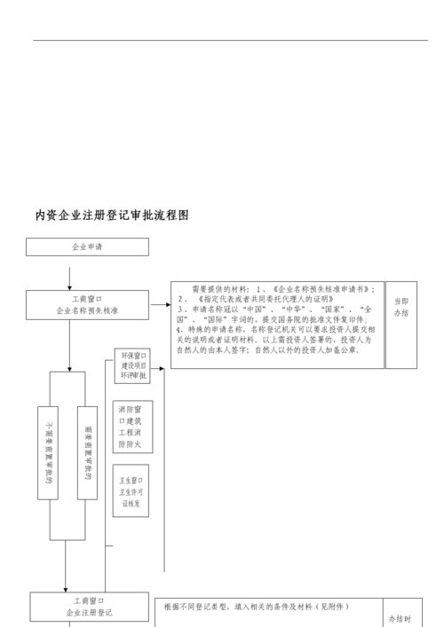 网上公司内资注册流程