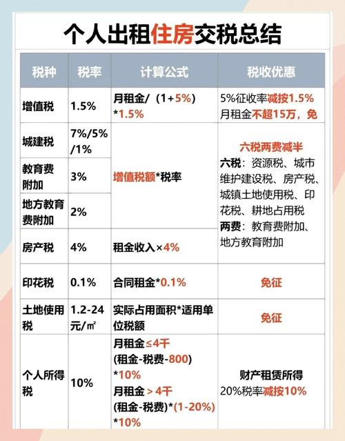 出租房地产应交哪些税