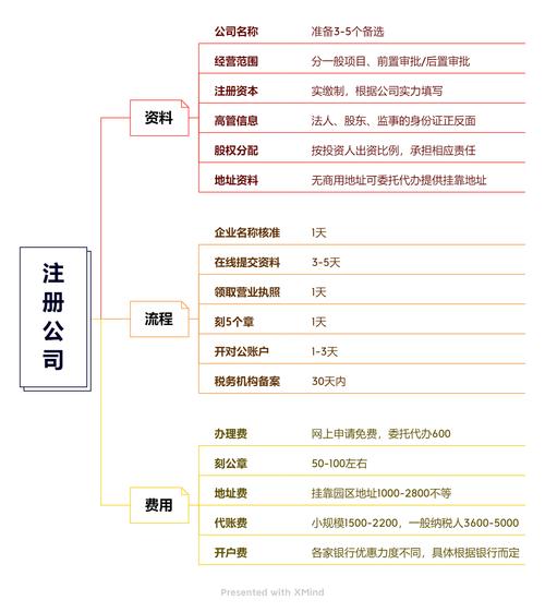 公司注册地 费用