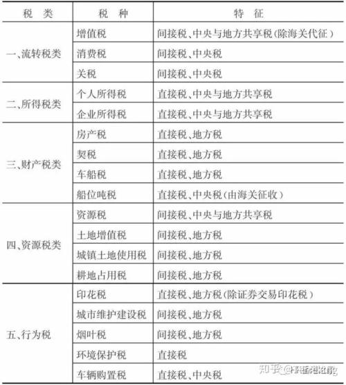 税务局的税收税种有哪些