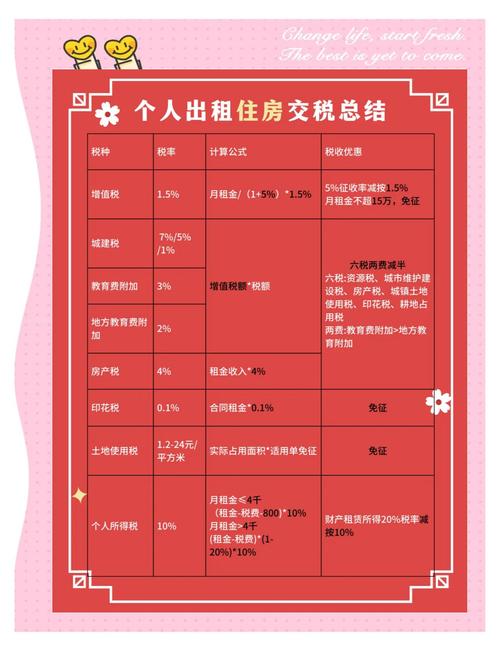 个人住房出租要交哪些税