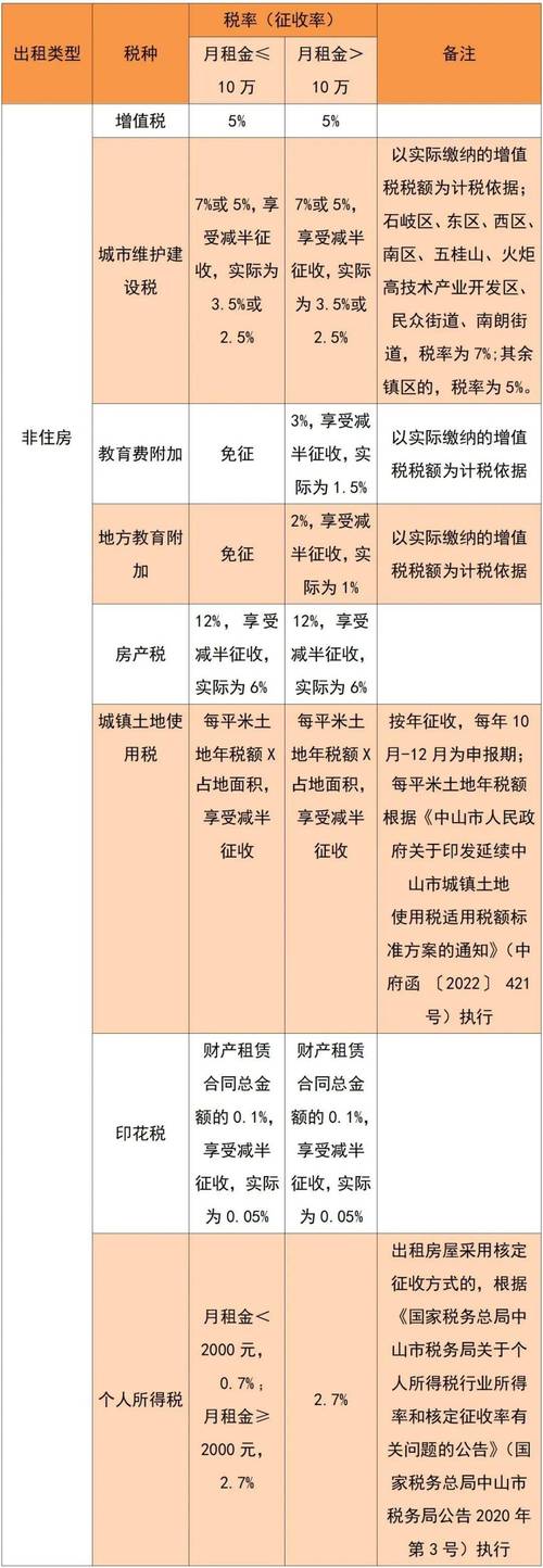 个人住房出租要交哪些税