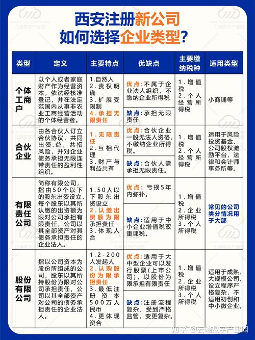创业型公司注册类型