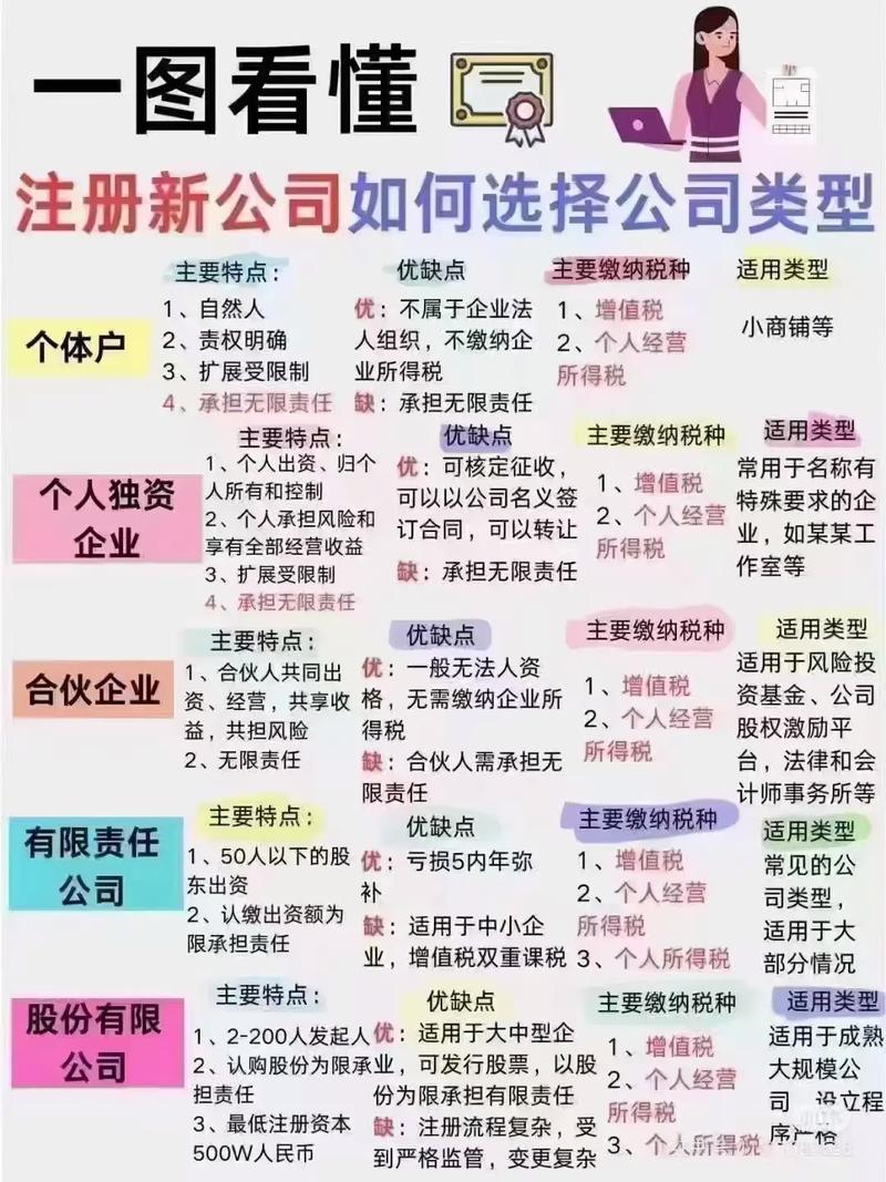 创业型公司注册类型