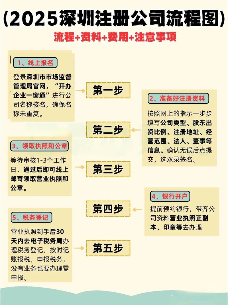 深圳注册公司填写流程