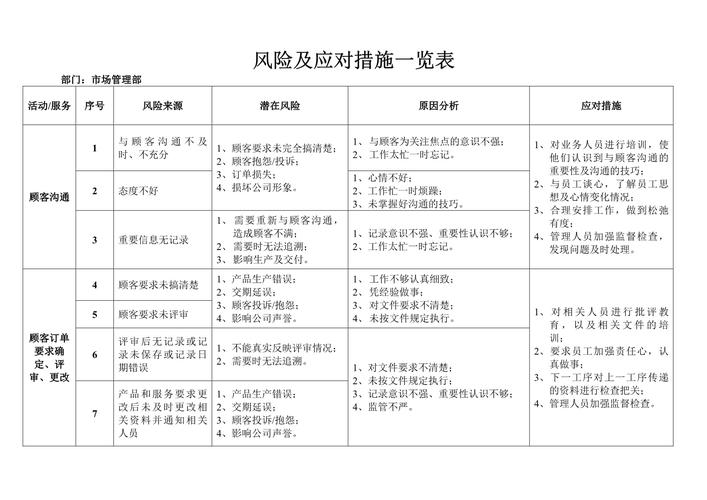 提高风险措施有哪些方面